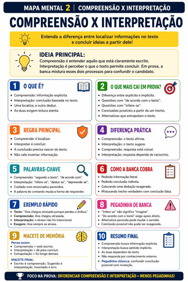 Mapa mental de Compreensão x Interpretação