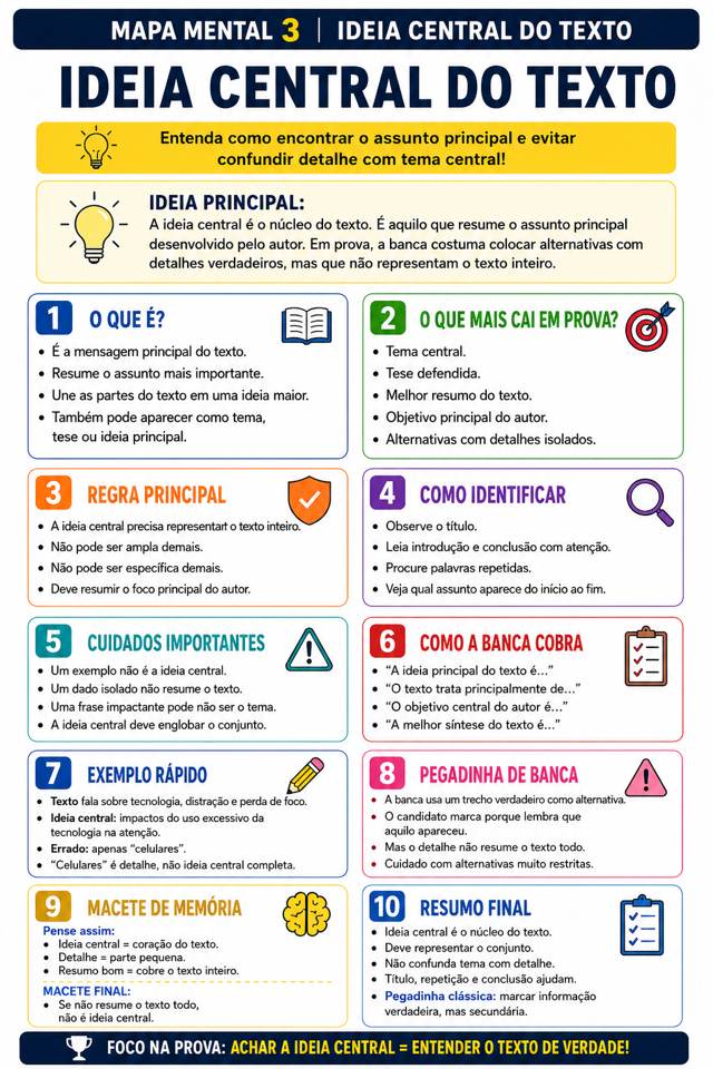 Mapa mental de Ideia Central do Texto